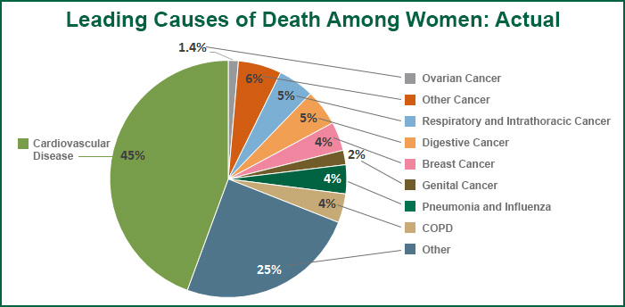 Pie Chart showing Leading Causes of Death Among Women